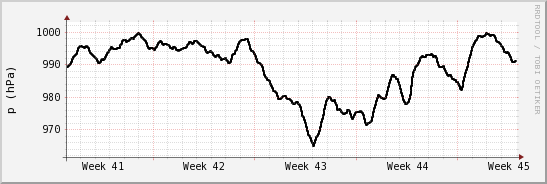 wykres przebiegu zmian ciśnienie
