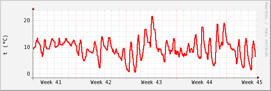 wykres przebiegu zmian temp powietrza