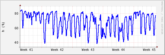 wykres przebiegu zmian wilgotność powietrza