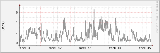 wykres przebiegu zmian średnia prędkość wiatru