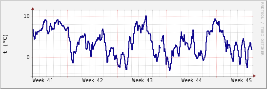 wykres przebiegu zmian temp. punktu rosy