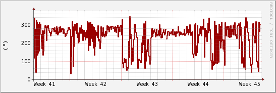 wykres przebiegu zmian kierunek wiatru (średni)