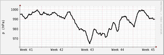 wykres przebiegu zmian ciśnienie