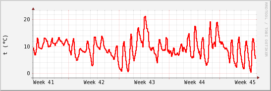 wykres przebiegu zmian temp powietrza
