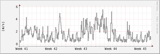 wykres przebiegu zmian średnia prędkość wiatru