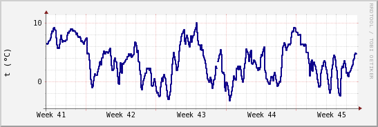 wykres przebiegu zmian temp. punktu rosy