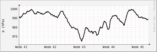 wykres przebiegu zmian ciśnienie