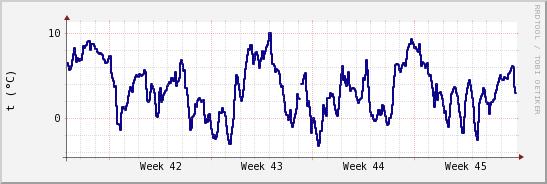 wykres przebiegu zmian temp. punktu rosy