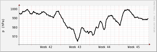 wykres przebiegu zmian ciśnienie