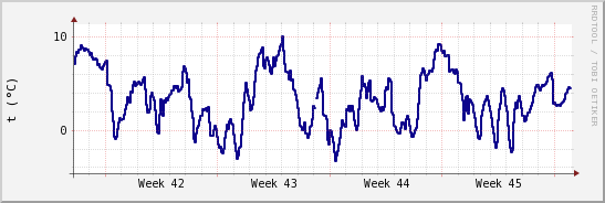 wykres przebiegu zmian temp. punktu rosy