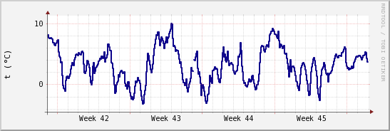 wykres przebiegu zmian temp. punktu rosy