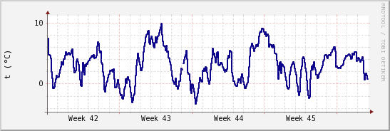 wykres przebiegu zmian temp. punktu rosy