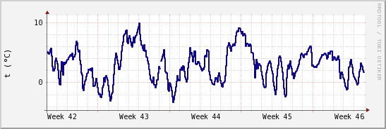 wykres przebiegu zmian temp. punktu rosy