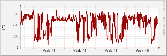 wykres przebiegu zmian kierunek wiatru (średni)