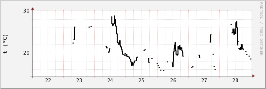 wykres przebiegu zmian windchill temp.