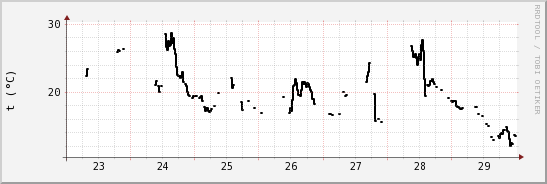 wykres przebiegu zmian windchill temp.