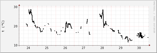 wykres przebiegu zmian windchill temp.