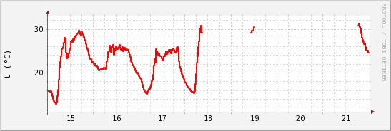 wykres przebiegu zmian temp powietrza