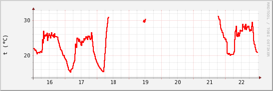 wykres przebiegu zmian temp powietrza