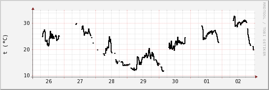 wykres przebiegu zmian windchill temp.