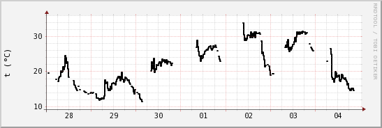 wykres przebiegu zmian windchill temp.
