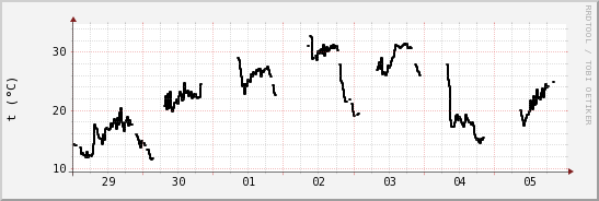 wykres przebiegu zmian windchill temp.