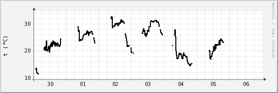 wykres przebiegu zmian windchill temp.