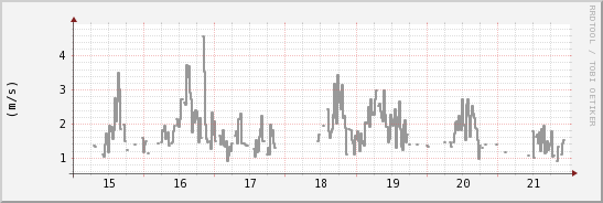 wykres przebiegu zmian średnia prędkość wiatru