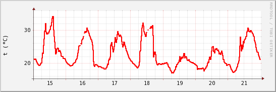 wykres przebiegu zmian temp powietrza