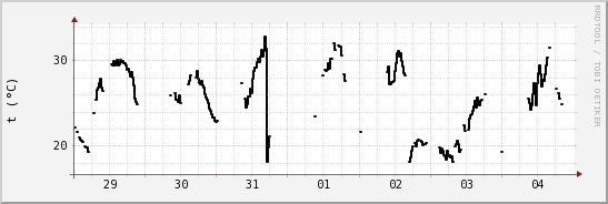 wykres przebiegu zmian windchill temp.