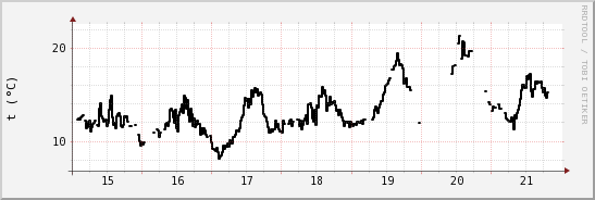 wykres przebiegu zmian windchill temp.