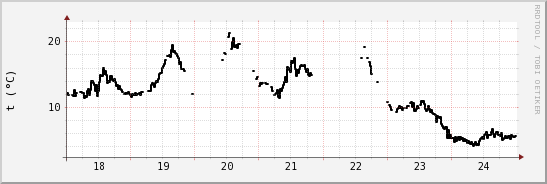 wykres przebiegu zmian windchill temp.