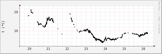 wykres przebiegu zmian windchill temp.