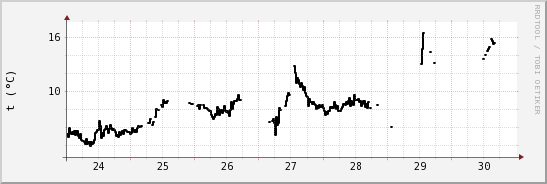 wykres przebiegu zmian windchill temp.