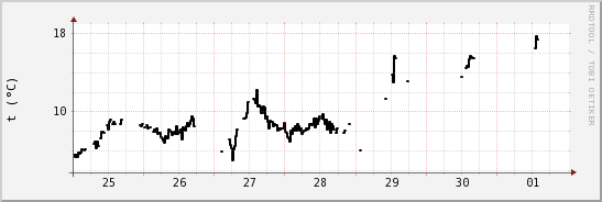 wykres przebiegu zmian windchill temp.