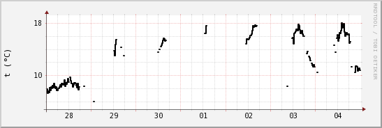 wykres przebiegu zmian windchill temp.