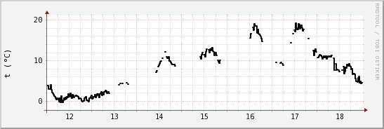 wykres przebiegu zmian windchill temp.