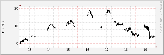 wykres przebiegu zmian windchill temp.