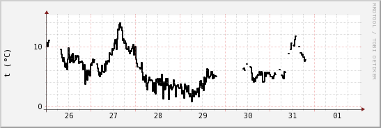 wykres przebiegu zmian windchill temp.