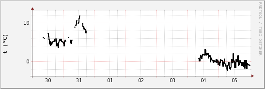 wykres przebiegu zmian windchill temp.