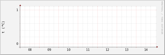 wykres przebiegu zmian temp powietrza