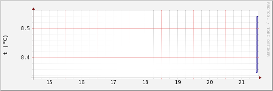 wykres przebiegu zmian temp. punktu rosy