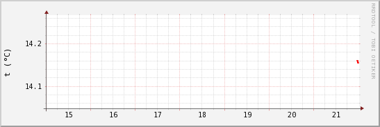 wykres przebiegu zmian temp powietrza