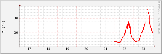 wykres przebiegu zmian temp powietrza