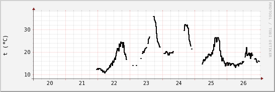 wykres przebiegu zmian windchill temp.