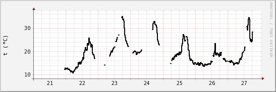 wykres przebiegu zmian windchill temp.