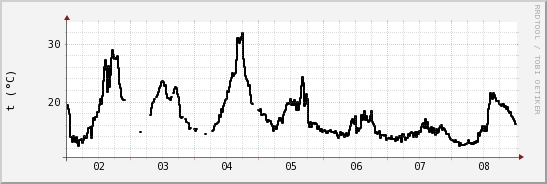 wykres przebiegu zmian windchill temp.