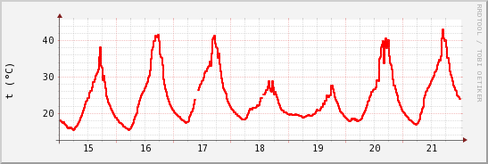 wykres przebiegu zmian temp powietrza