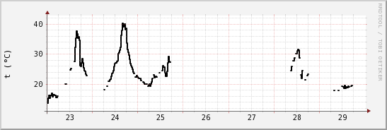 wykres przebiegu zmian windchill temp.