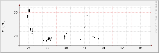 wykres przebiegu zmian windchill temp.